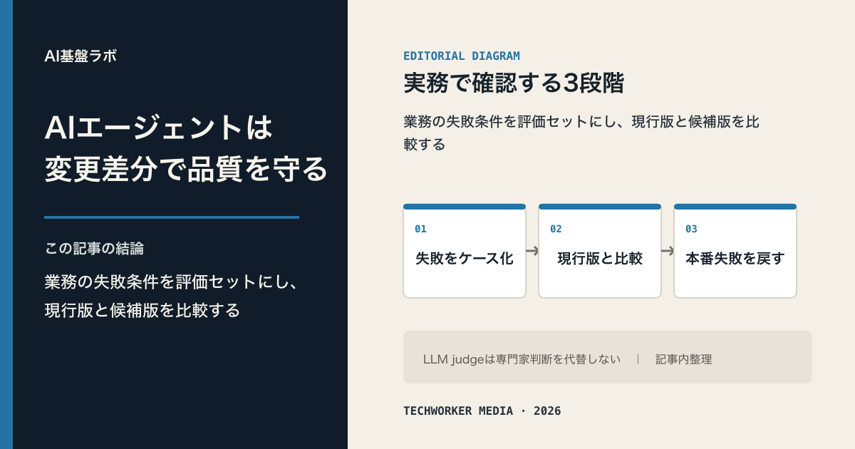 AIエージェントの業務評価セット、現行版との比較、本番失敗の再評価をつなぐ3段階のリリース判定図
