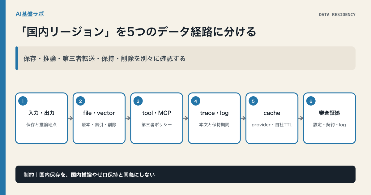生成AI APIのデータ所在地を入力出力、ファイル、外部ツール、ログ、キャッシュに分けて確認する図