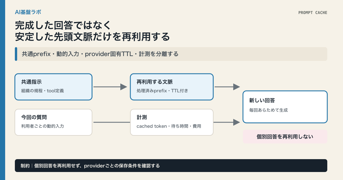 共通指示と組織の規程の処理済み文脈だけを再利用し、今回の質問から新しい回答を生成して計測する流れを示した図