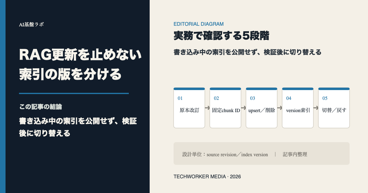文書の改訂履歴をsource revision、upsert、index versionへ分けて更新するRAG基盤図