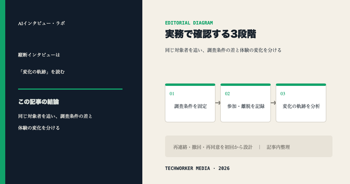 縦断AIインタビューで調査条件を固定し、参加と離脱を記録して変化の軌跡を分析する3段階の図