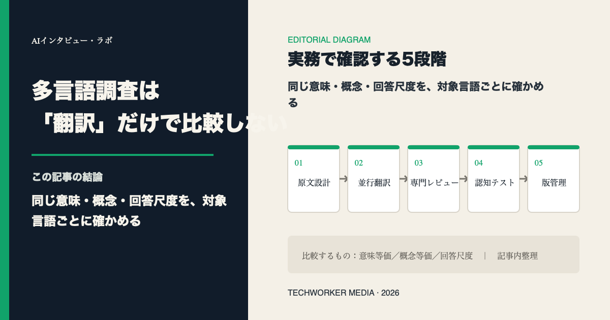 複数言語の発話が比較表を通って同じ意味の分析ノードへ統合される多言語AIインタビュー設計図