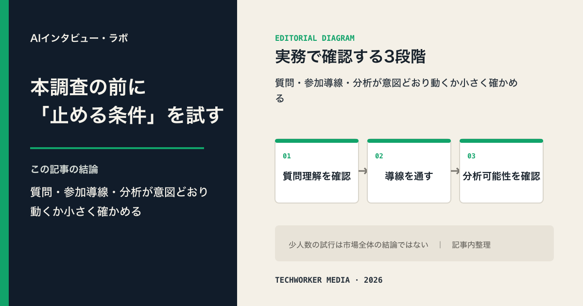AIインタビューの本調査前に質問理解、参加導線、分析可能性を小さく検証する3段階のパイロット調査図