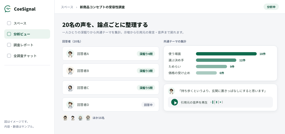 CoeSignalの分析ビュー。複数の回答を論点ごとに整理し、引用元の音声まで確認できる画面