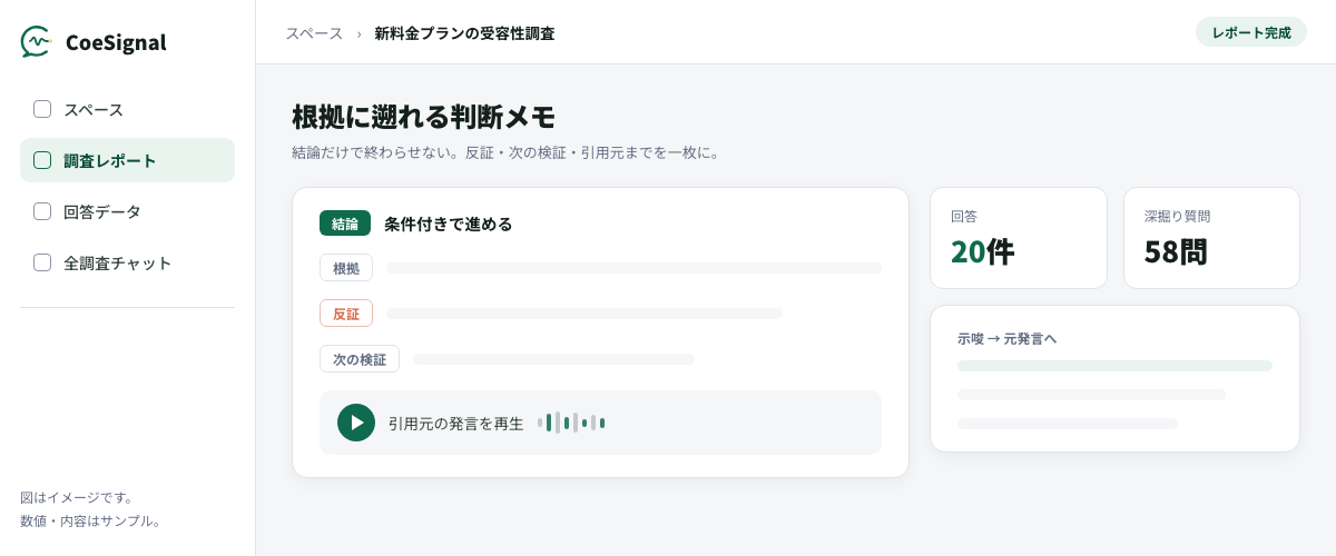 根拠に遡れる判断メモの構造図。結論・根拠・反証・次の検証と、引用元の発言再生