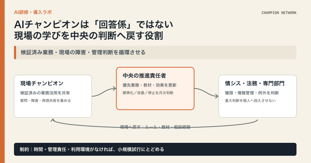 生成AIチャンピオンが検証済み業務を現場へ広げ、相談や障害を中央・専門部門へ戻し、月次で標準化・改善・停止を判断する3段階の図解