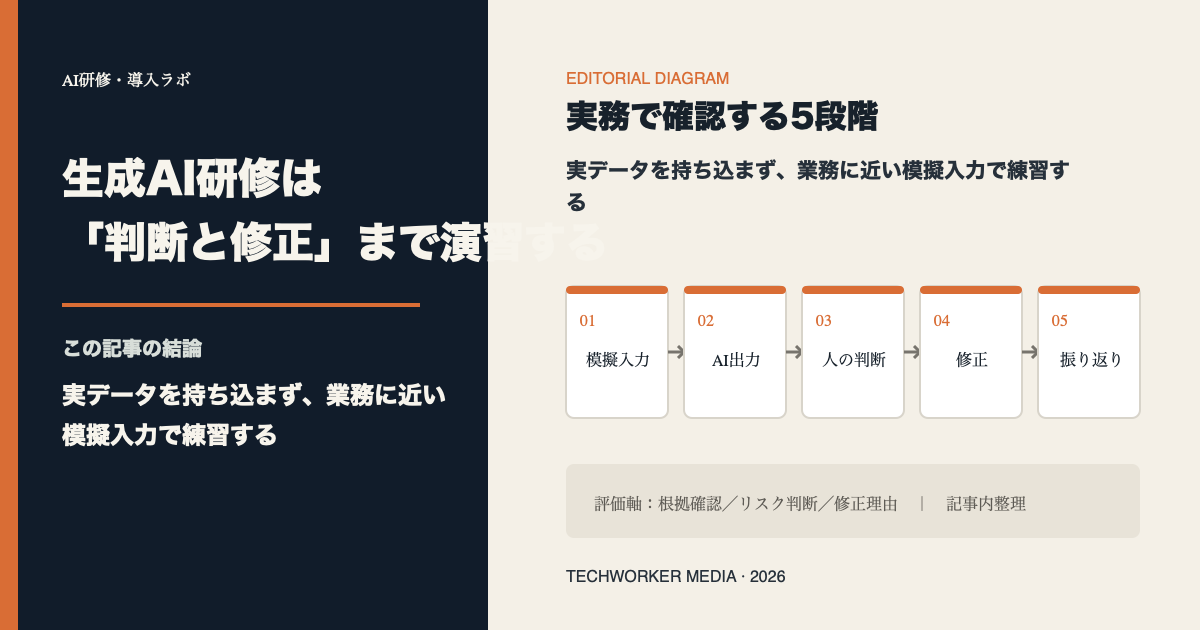 機密を除いた模擬資料から生成AI研修の演習とフィードバックを設計する図