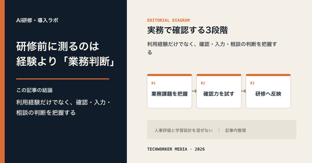 生成AI研修前に業務課題、出力確認、入力と相談判断を把握し研修設計へつなぐ3段階の事前アセスメント図