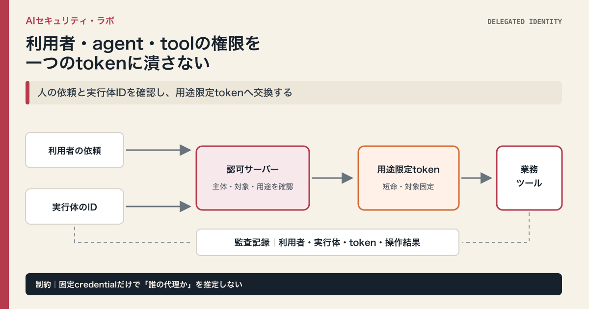 利用者の依頼とエージェント実行体のIDを認可サーバーで確認し、用途限定tokenで業務ツールを操作して監査記録へ結ぶ図
