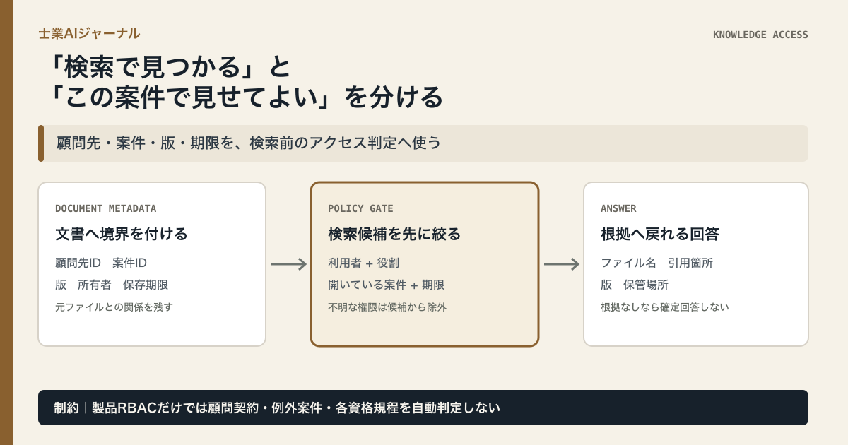 士業事務所の文書へ顧問先・案件・版・期限を付け、利用者と案件で検索候補を絞り、根拠と版を表示して原典確認する3段階のアクセス設計図