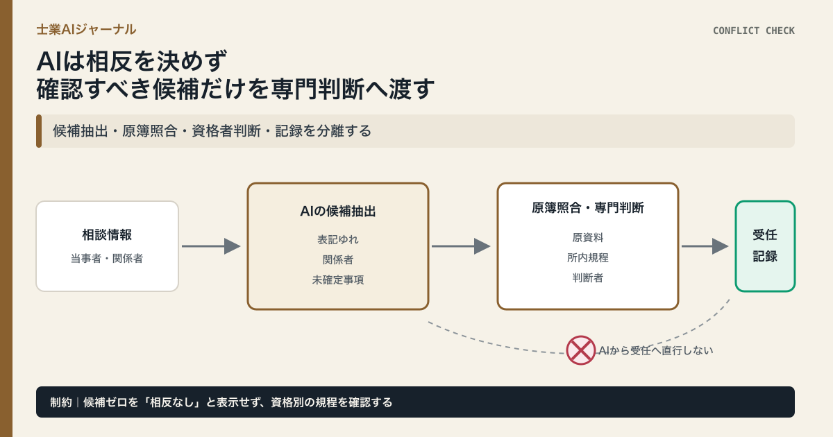 相談情報からAIが表記ゆれと関係者の候補を抽出し、原簿・所内規程・判断者が確認して受任記録へ進む。AIは受任を直接決めない図