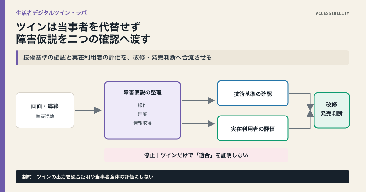 画面と導線から障害仮説を整理し、技術基準の確認と実在利用者の評価を並行して改修・発売判断へつなぐ。ツインは適合証明をしない図