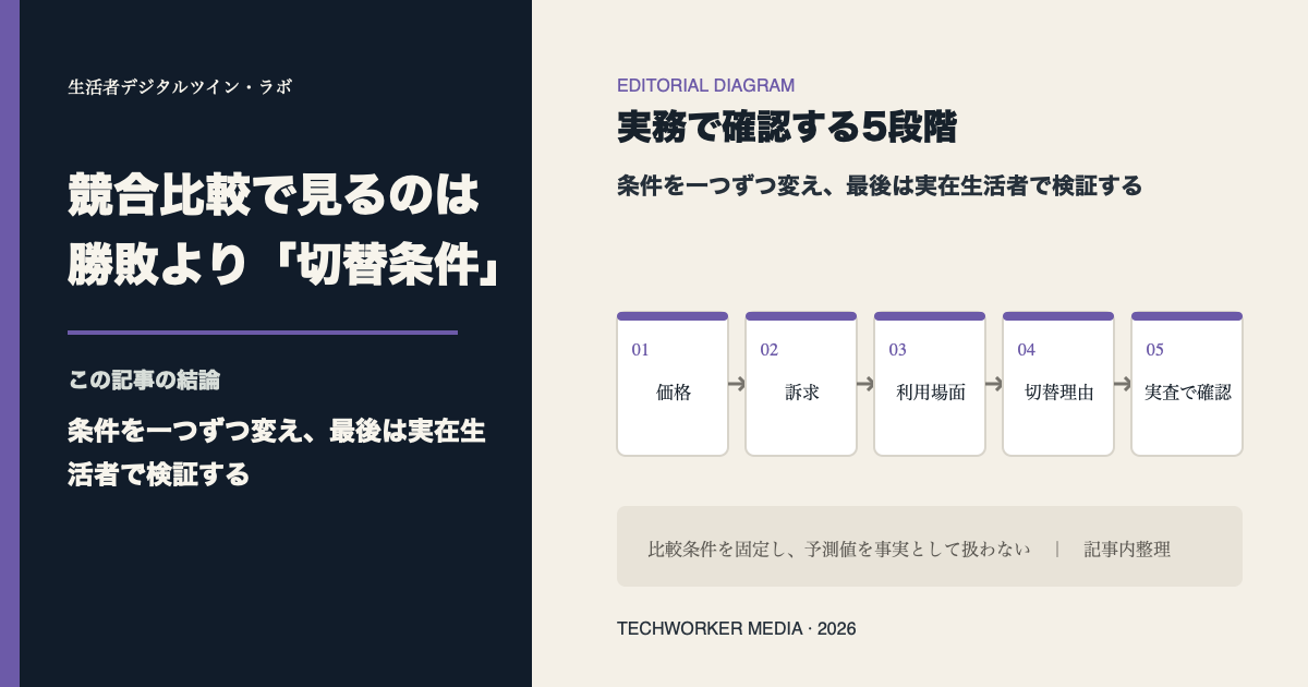 2つの商品案の間で生活者デジタルツインが条件ごとに選択経路を変える比較検証図