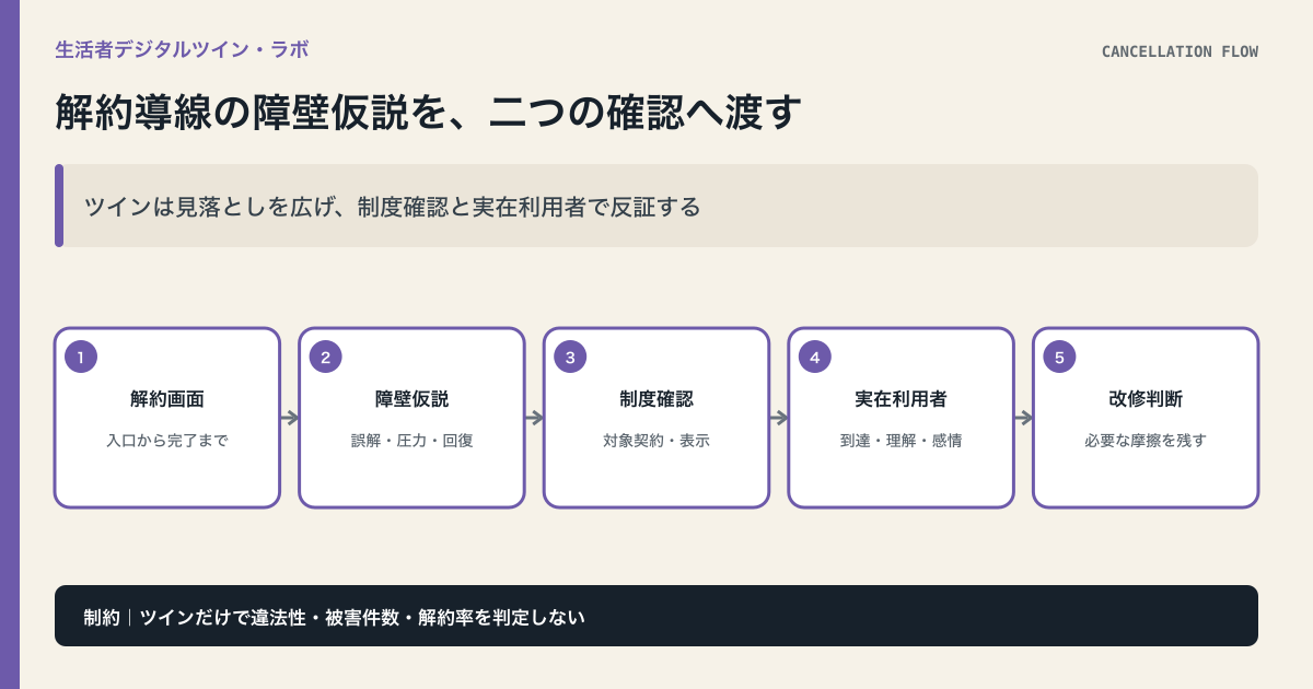 サブスク解約導線から障壁仮説を作り、制度確認と実在利用者テストへ渡す図